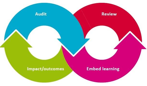 Learning & Improvement Cycle