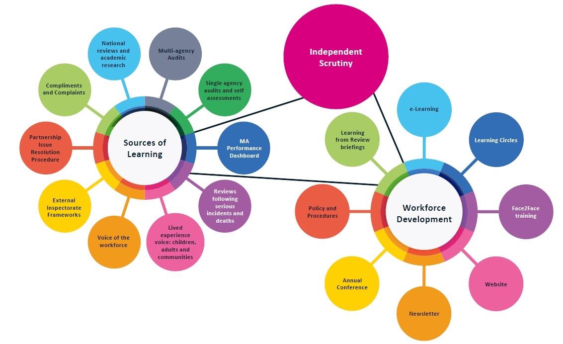Sources of learning and WFD